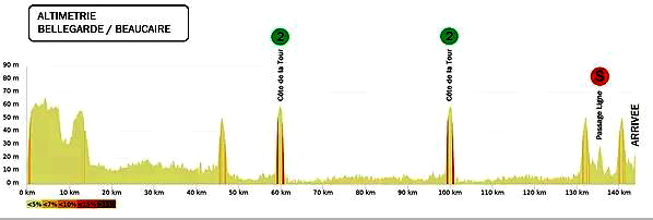 Stage 1 profile